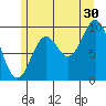 Port Walter tide chart for Tuesday, July 30, 2024