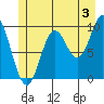 Port Walter tide chart for Wednesday, July 3, 2024