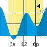 Port Walter tide chart for Thursday, July 4, 2024
