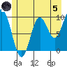 Port Walter tide chart for Friday, July 5, 2024