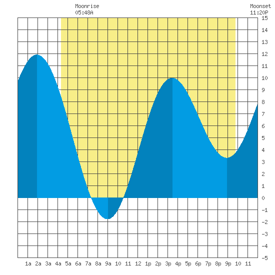 Port Walter tide chart for Sunday, July 7, 2024