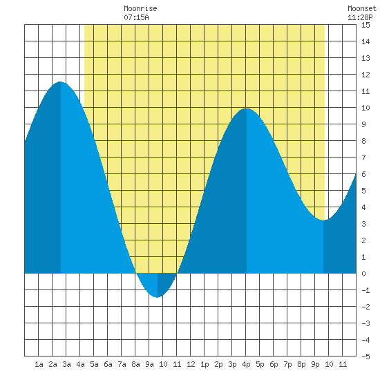 Port Walter tide chart for Monday, July 8, 2024