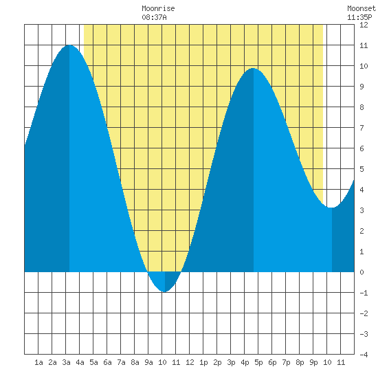Port Walter tide chart for Tuesday, July 9, 2024