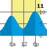 Port Walter tide chart for Sunday, August 11, 2024
