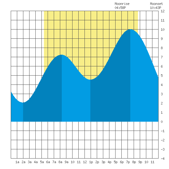 Port Walter tide chart for Tuesday, August 13, 2024