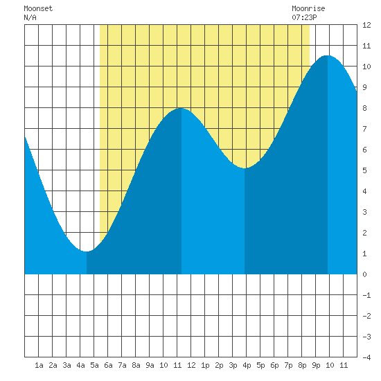 Port Walter tide chart for Thursday, August 15, 2024