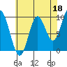 Port Walter tide chart for Sunday, August 18, 2024