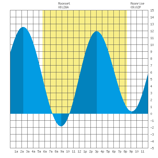 Port Walter tide chart for Wednesday, August 21, 2024