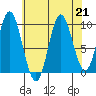 Port Walter tide chart for Wednesday, August 21, 2024