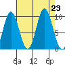 Port Walter tide chart for Friday, August 23, 2024