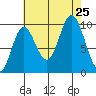 Port Walter tide chart for Sunday, August 25, 2024