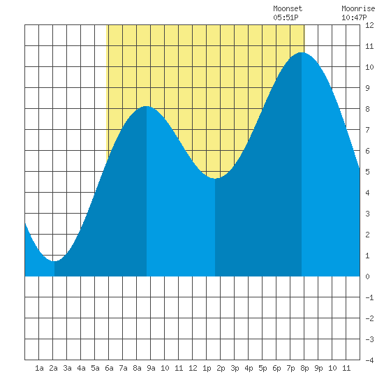 Port Walter tide chart for Tuesday, August 27, 2024