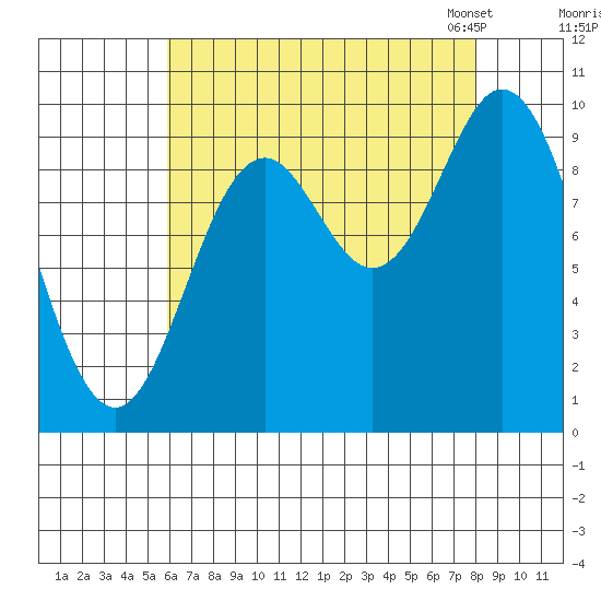 Port Walter tide chart for Wednesday, August 28, 2024