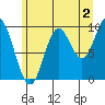 Port Walter tide chart for Friday, August 2, 2024