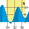 Port Walter tide chart for Monday, August 5, 2024