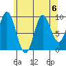 Port Walter tide chart for Tuesday, August 6, 2024