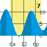 Port Walter tide chart for Wednesday, August 7, 2024