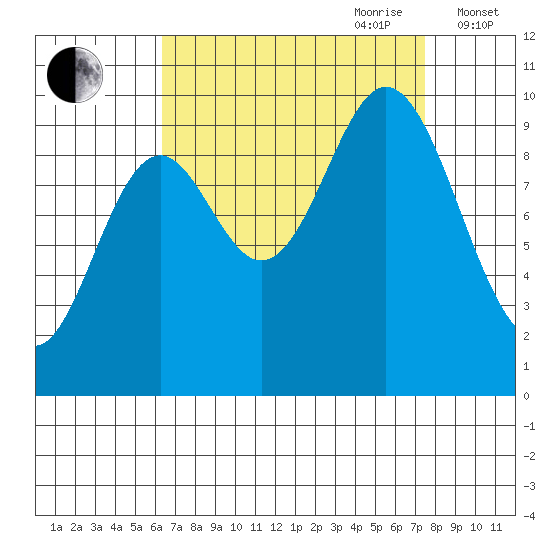 Port Walter tide chart for Tuesday, September 10, 2024