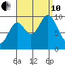 Port Walter tide chart for Tuesday, September 10, 2024