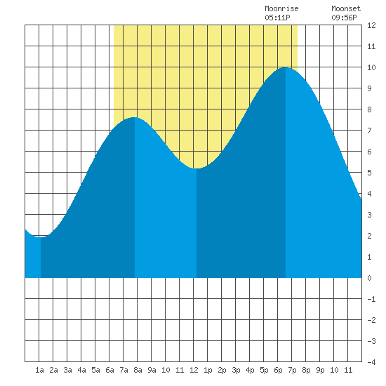 Port Walter tide chart for Wednesday, September 11, 2024