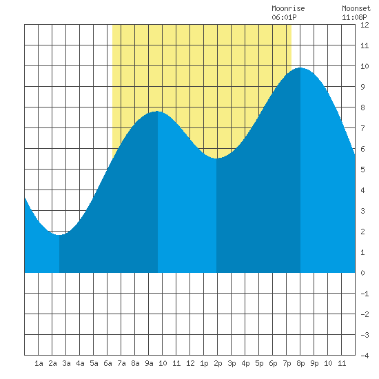 Port Walter tide chart for Thursday, September 12, 2024
