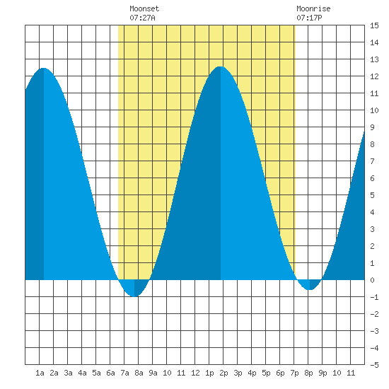 Port Walter tide chart for Wednesday, September 18, 2024