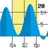 Port Walter tide chart for Friday, September 20, 2024