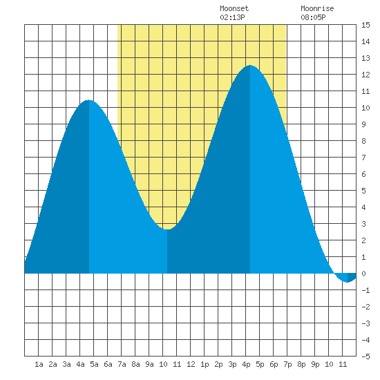 Port Walter tide chart for Sunday, September 22, 2024