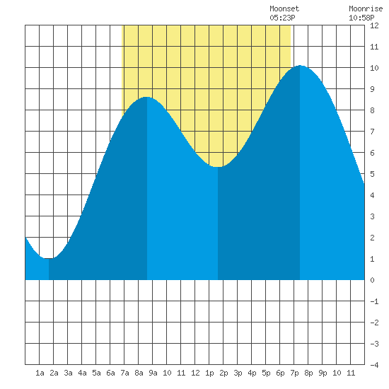 Port Walter tide chart for Wednesday, September 25, 2024