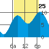 Port Walter tide chart for Wednesday, September 25, 2024