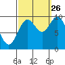 Port Walter tide chart for Thursday, September 26, 2024