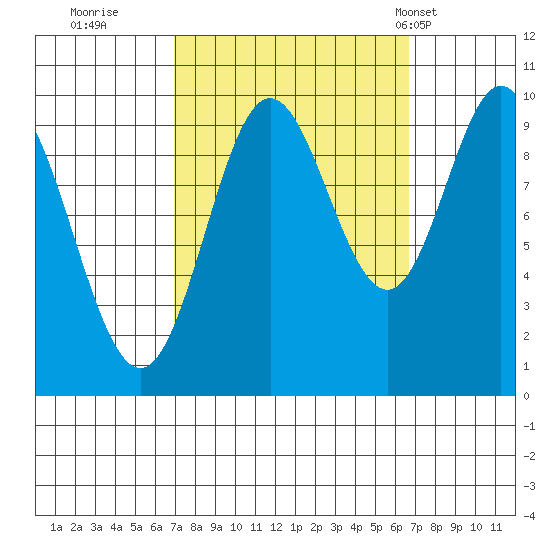 Port Walter tide chart for Saturday, September 28, 2024