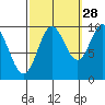 Port Walter tide chart for Saturday, September 28, 2024