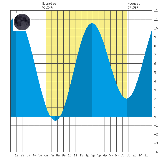 Port Walter tide chart for Monday, September 2, 2024
