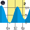 Port Walter tide chart for Monday, September 2, 2024