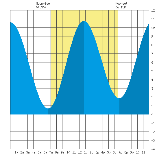 Port Walter tide chart for Monday, September 30, 2024