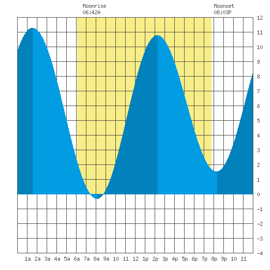Port Walter tide chart for Tuesday, September 3, 2024