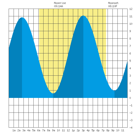 Port Walter tide chart for Thursday, September 5, 2024