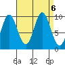 Port Walter tide chart for Friday, September 6, 2024