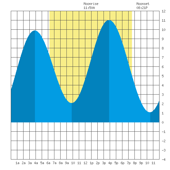 Port Walter tide chart for Saturday, September 7, 2024