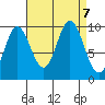 Port Walter tide chart for Saturday, September 7, 2024