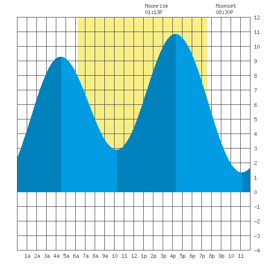 Port Walter tide chart for Sunday, September 8, 2024