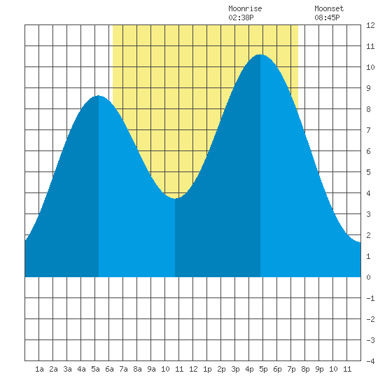 Port Walter tide chart for Monday, September 9, 2024