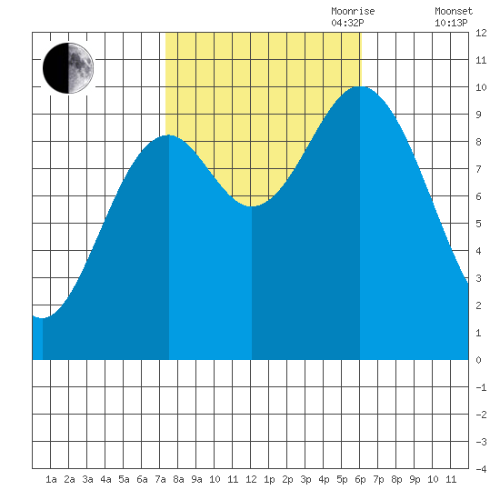 Port Walter tide chart for Thursday, October 10, 2024