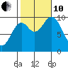 Port Walter tide chart for Thursday, October 10, 2024