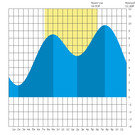 Port Walter tide chart for Friday, October 11, 2024