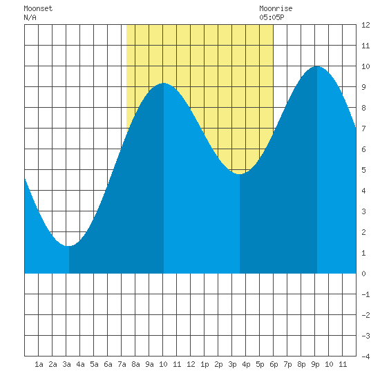 Port Walter tide chart for Saturday, October 12, 2024