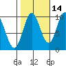 Port Walter tide chart for Monday, October 14, 2024