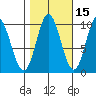 Port Walter tide chart for Tuesday, October 15, 2024