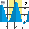 Port Walter tide chart for Thursday, October 17, 2024